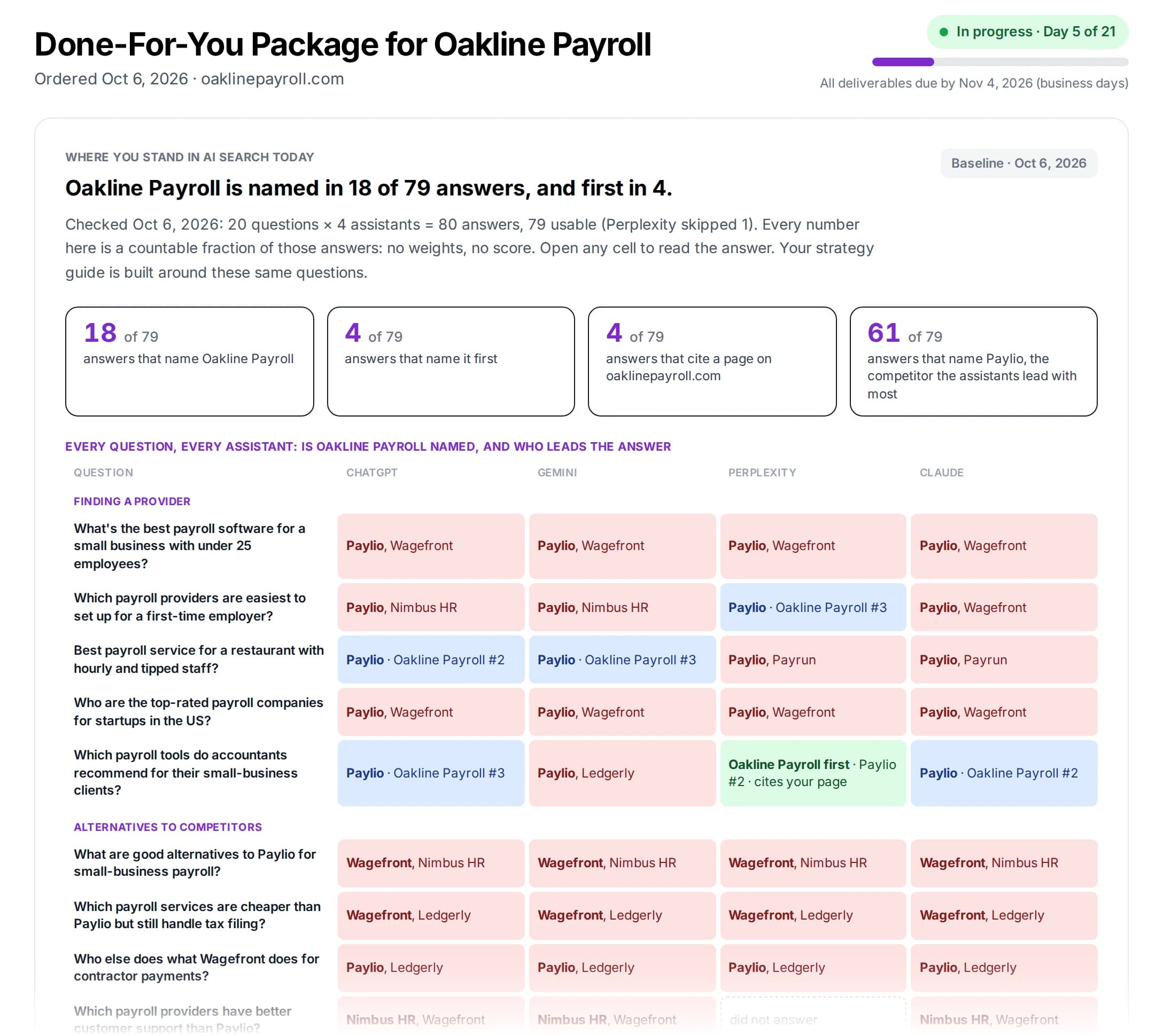 The SEO Stuff customer dashboard: where an example company stands in AI search, question by question, and who is recommended instead